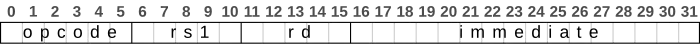 Befehlsformat der DLX Architektur, Typ I