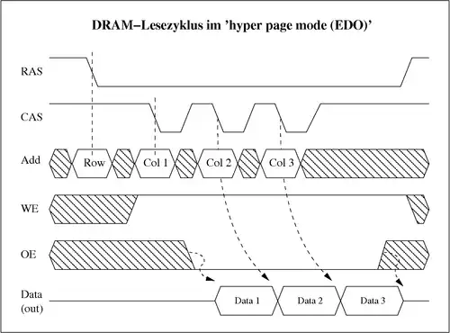 Lesezugriff im „hyper page mode“ (EDO)