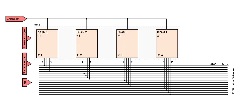 DRAM-Modul mit einer Bank: Die Bank besteht aus vier DRAM-Bausteinen und wird über das ChipSelect-Signal aktiviert.