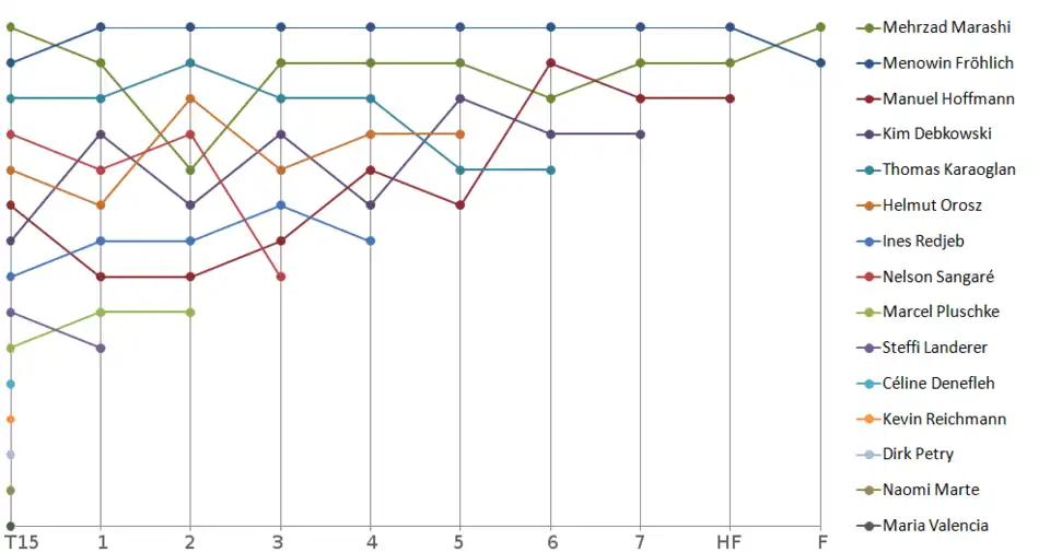 Diagramm Siebte Staffel (2010)