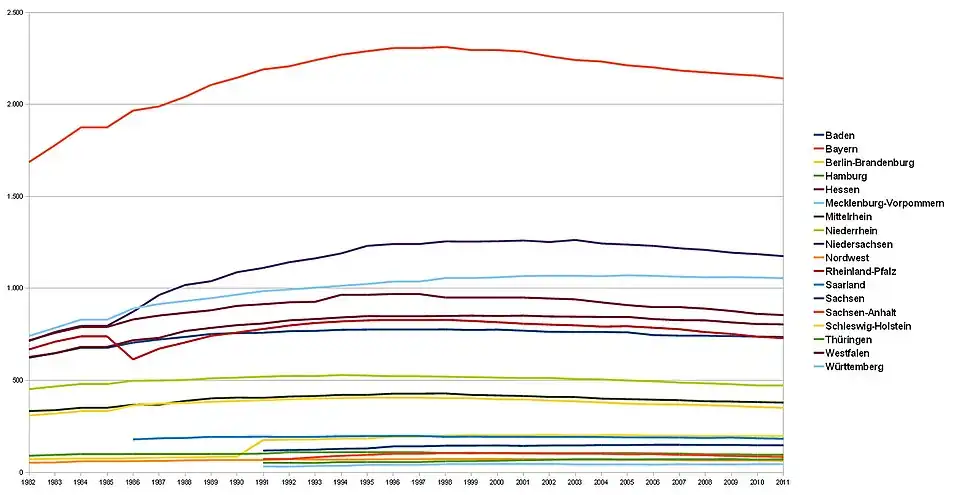 Vereinsentwicklung 1982–2011