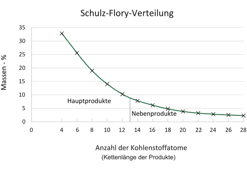 Gewichtsanteil für die Schulz-Flory-Verteilung bei der Oligomerisierung von Ethen mit Ausgleichslinie (grün)
