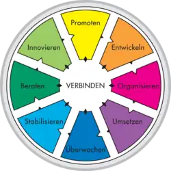 Das Rad der Arbeitsfunktionen von Margerison-McCann