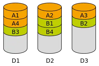 Beispiel für data striping