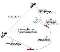 Angestrebte Wirkung der „Dazzle-Tarnung“: Ihr Er­finder, Norman Wilkin­son, erklärte, dass sie dazu ge­dacht war, den Feind dazu zu bringen, eine schlechte Position für einen Angriff einzu­nehmen, wie in der Ab­bildung gezeigt.