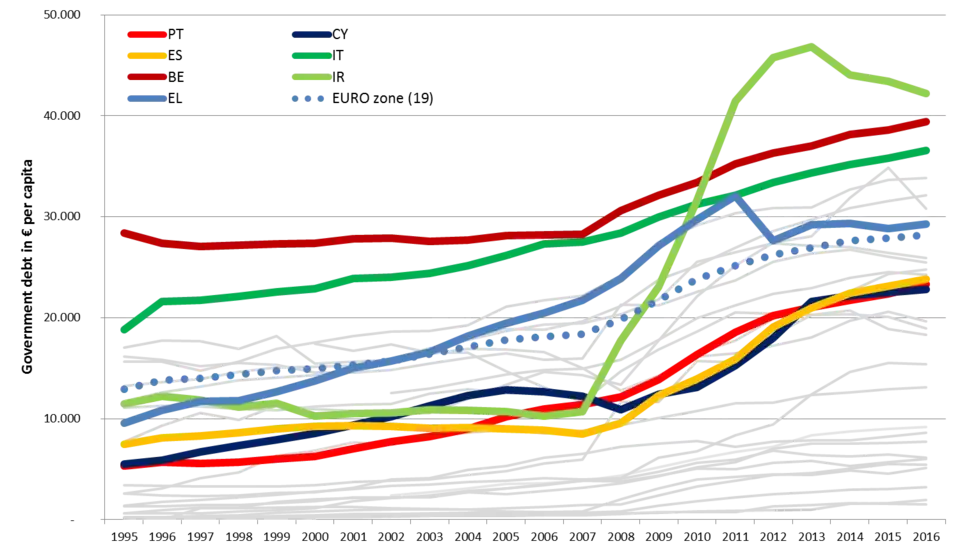 Government debt of EU countries in € per capita (EUROSTAT)