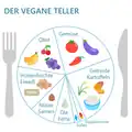 Das Modell des Veganen Tellers zeigt eine gesundheitsfördernde Zusammenstellung veganer Kost.[37]