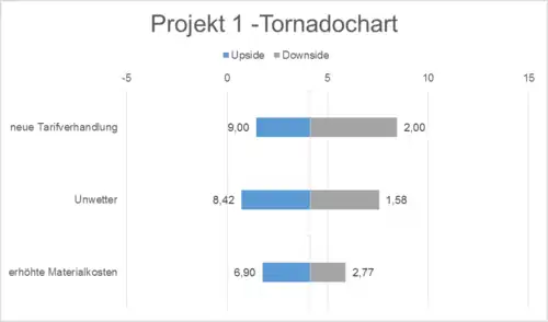 Tornadochart Projekt 1