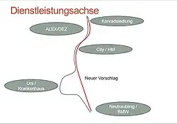 Dienstleistungsachse nach Wittek-Brix