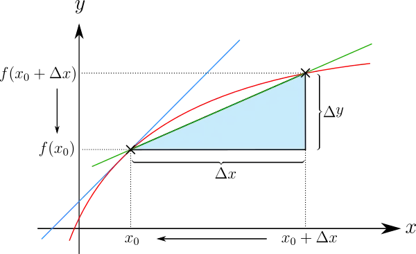 Differentialquotient einer Funktion