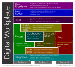 Übersicht über die Elemente eines Digital Workplace