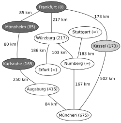 Nächstliegender zu untersuchender Knoten ist nun Kassel, Relaxierung mit München, Neusortieren von Q (1.&nbsp;Würzburg, 2.&nbsp;Augsburg, 3.&nbsp;München,&nbsp;…)