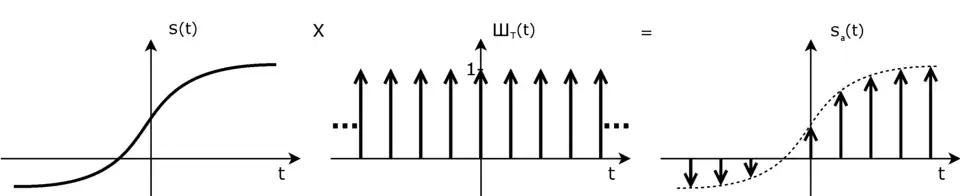 Sampling einer Multiplikation mit Dirac-Kamm