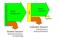 Direkte und indirekte Steuern