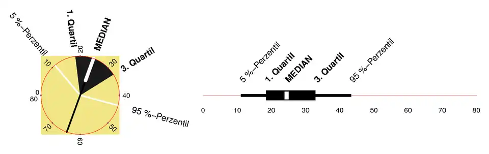 Legende zum Streuungsfächer und Vergleich mit Boxplot