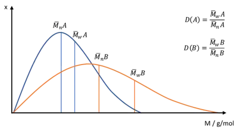 Vergleich zweier Molmassenverteilungen mit unterschiedlicher Dispersität sowie unterschiedlicher Mittlerer Molmasse