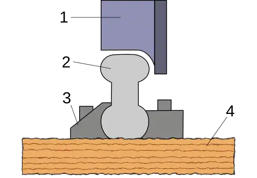 Doppelkopfschiene (2), 1 = Radrei­fen mit Spur­kranz, 3 = Schie­nen­stuhl, 4 = Holz­schwel­le