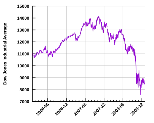 Verlauf des Dowjones 2006–2008