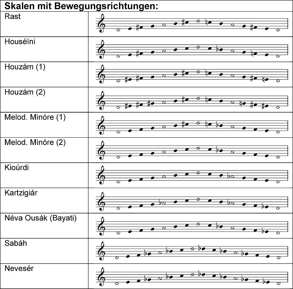 Skalen mit Bewegungsrichtungen