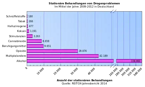 Anzahl stationärer Krankenhausbehandlungen in Deutschland aufgrund von Drogenproblemen. Gemittelte Daten aus den Jahren 2009–2012. Bericht 2014 des nationalen REITOX-Knotenpunkts an die EBDD. Neue Entwicklungen und Trends. Drogensituation 2013/2014.[86]