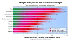 Verhältnis üblicher zu schädlicher Dosierung verschiedener Drogen