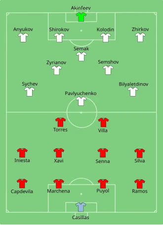 Aufstellung Spanien gegen Russland
