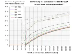 Tarifverläufe von 1990 bis 2014 bei zvE[10] bis zu 30.000 Euro/Jahr (Tarifknick bei 13.469 Euro).