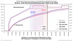 Einkommensteuer und Solidaritätszuschlag 2025 im Vergleich zu 2023 bezogen auf das zu versteuernde Einkommen