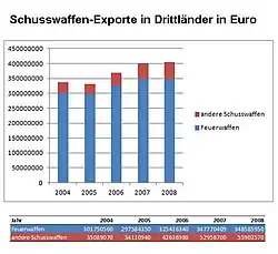 Schusswaffenexporte der EU in Drittländer in Euro[30]