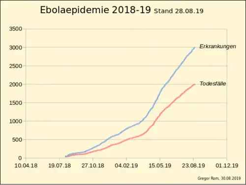 Ebola-Epidemie 2018/19 in der DR Kongo in den Pro­vin­zen Nord-Kivu und Ituri Gesamtzahl ErkrankungenTodesfälle