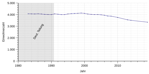 Einwohnerentwicklung von Großrückerswalde von 1982 bis 2018 nach nebenstehenden Daten