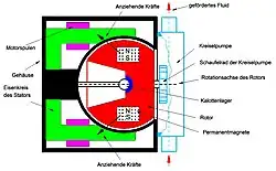 Schematische Darstellung eines Elektro-Kugelmotors mit Kreiselpumpe