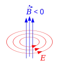 Zeitliche Änderungen des magnetischen Flusses&nbsp;'"`UNIQ--postMath-00000003-QINU`"' erzeugen ein elektrisches Wirbelfeld&nbsp;'"`UNIQ--postMath-00000004-QINU`"'