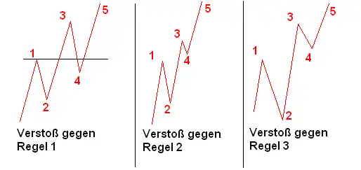 3 Impulswellen mit Verstößen gegen die Regeln 1, 2 und 3