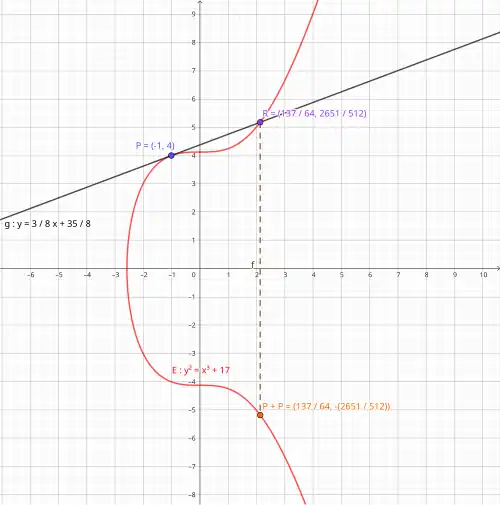 Bei der Verdopplung '"`UNIQ--postMath-00000189-QINU`"' muss die Tangente der Kurve an '"`UNIQ--postMath-0000018A-QINU`"' gelegt werden.[41]