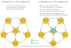 Zwei Diagramme in horizontaler Anordnung, bei denen gelbe Kreise miteinander verbunden sind, die mit Bezeichnungen von Energieformen beschriftet sind. In der Mitte befindet sich der Begriff „Wärmeenergie“, umgeben von fünf weiteren Begriffen, die wie in einem Ring mit den jeweils angrenzenden verbunden sind: „Elektrische Energie“, „Potentielle Energie“, „Chemische Energie“, „Kernbindungs-Energie“ und „Kinetische Energie“. Über dem linken der beiden Diagramme ist der erste Hauptsatz der Thermodynamik als kursiver Text beschrieben, über dem rechten Diagramm in gleicher Weise der zweite Hauptsatz. Zusätzlich ist im rechten Diagramm innerhalb des gelben Kreises ein kleinerer, blauer Kreis. Die Legende des Diagramms bezeichnet gelbe Flächen als „Exergie“ und blaue Flächen als „Anergie“