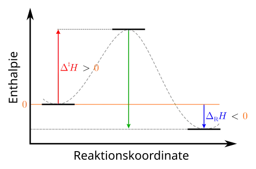 Enthalpieprofil einer exothermen Reaktion