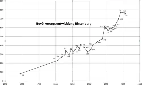 Bevölkerungsentwicklung
