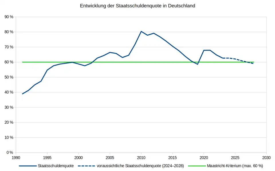 Entwicklung der Staatsschuldenquote in Deutschland von 1991 bis 2022 inkl. Schätzung bis 2028 des IWF