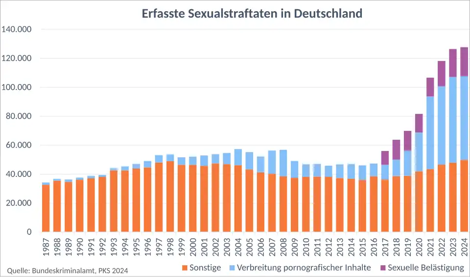Seit 1987 erfasste Sexualstraftaten in Deutschland. Daten der Polizeilichen Kriminalstatistik des BKA von 2024. Die Daten sind durch zahlreiche Gesetzesänderungen, eine veränderte Bevölkerungsstruktur und eine höhere Sensibilisierung für diese Straftaten nur bedingt vergleichbar. Die Zahlen steigen insgesamt von etwas unter 40 tausend auf 127 tausend Fälle. Ohne die neu erfasste Kategorie „Sexuelle Belästigung“ und die veränderte Bewertung der Verbreitung pornografischer Inhalte steigen die Zahlen nur leicht auf knapp 50 tausend Fälle im Jahr 2024.