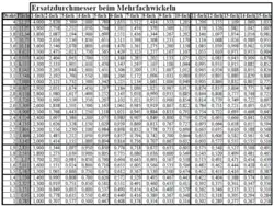 Auflistung der bis zu 15-fachen Ersatzquer­schnitte von Draht­durch­messern 1&nbsp;mm bis 4&nbsp;mm