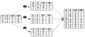 Das Bild zeigt, wie als erster Schritt aus einer herkömmlichen Wahrheitstabelle die der UND- und ODER-Verknüpfung für den Dreierkontext abgeleitet werden können.