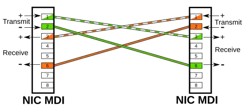 MDI-zu-MDI-Verbindung per Crossover-Kabel