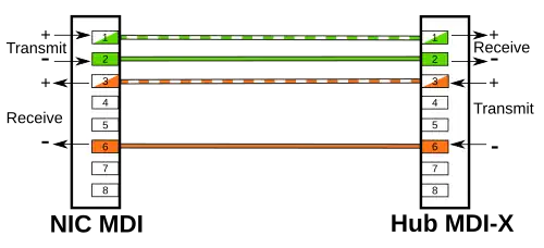 MDI-zu-MDI-X-Verbindung bei 10BASE-T und 100BASE-TX