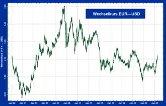 Der Kursverlauf des Euros gegenüber dem US-Dollar seit 1999