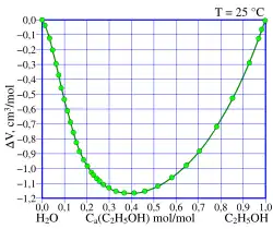 Exzessvolumen (Volumenkontraktion) bei der Mischung von Ethanol und Wasser