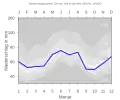 Niederschlagsdiagramm für Feuchtwangen (blaue Kurve) vor den Mittelwerten (Quantilen) für Deutschland (grau)