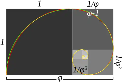 Grün Annäherung durch Vierteilkreise (rechtes Bild); Rot Goldene Spirale; Gelb: Überlappungen.
