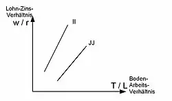 Abb. 4: Die Kurve II zeigt die möglichen Boden-Arbeits-Kombinationen für das Gut&nbsp;i, die Kurve JJ die Möglichkeiten für Gut&nbsp;j