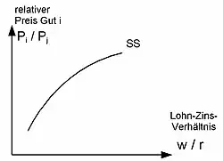 Abb. 5: Kurve SS zeigt den relativen Zusammenhang von relativem Faktorpreis und relativem Güterpreis